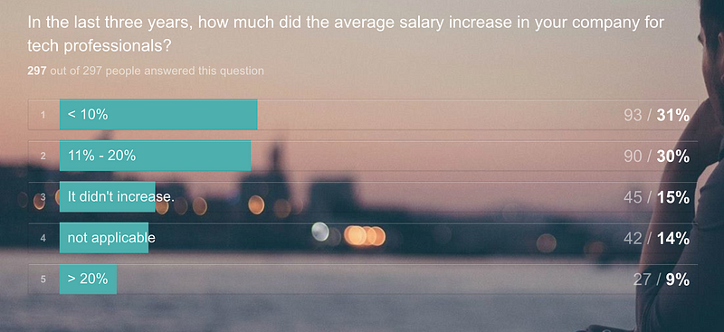Graphic of the average salary increase for tech professionals