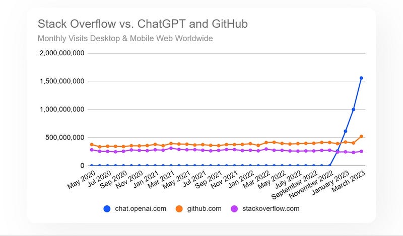 StackOverflow Visitor Decline Is *Not* Caused By ChatGPT