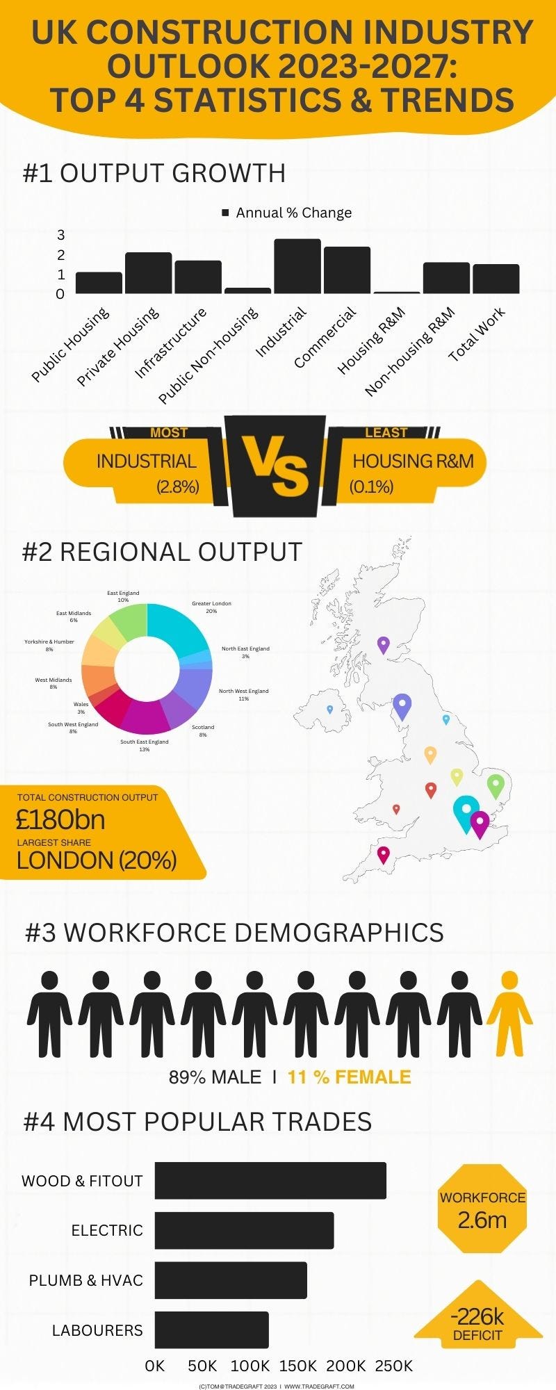 infographic showing UK Construction Industry 5-Year Outlook