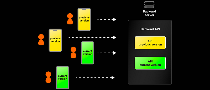 Simplified Mobile API versioning with CD