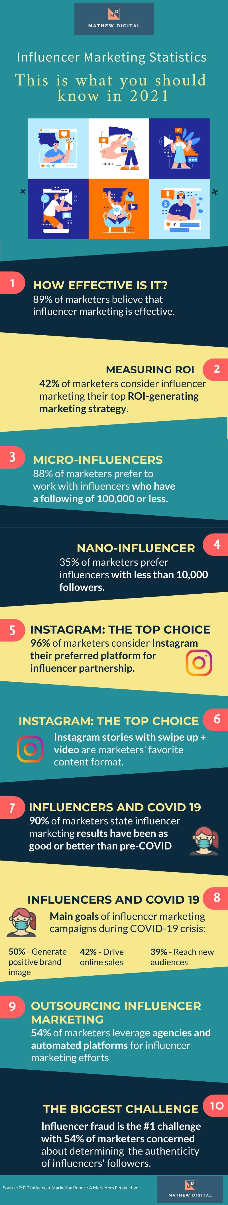 Influencer Top 10 Influencer Marketing Stats 2021 [Infographic]