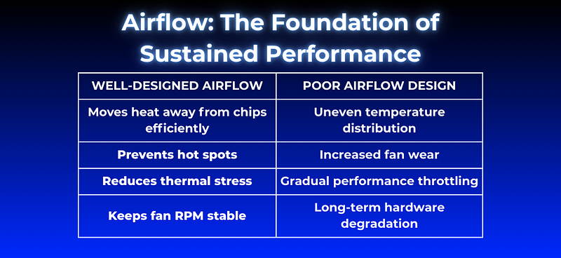 Airflow: The Foundation of Sustained Performance