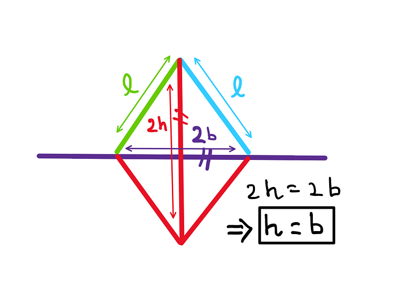 The staircase paradox: Using geometric symmetry, each smaller triangle forms one quarter of a square. Since the diagonals of a square are equal in length, the height of each triangle is equal to is base.