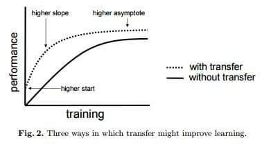 ways to improve transfer learning