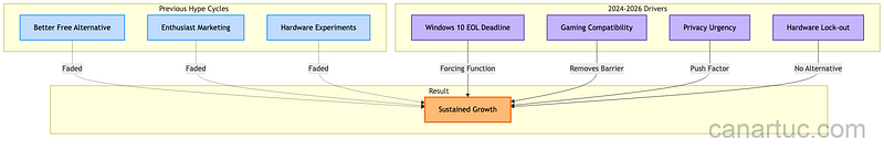 Credit: Author, Linux Adoption Driver Comparison Credit: Author, Linux Adoption Driver Comparison
