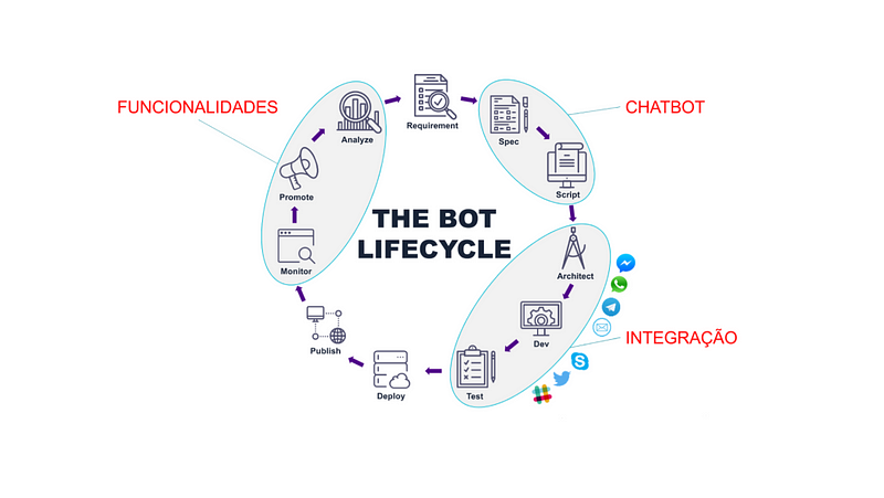 Bots life cycle