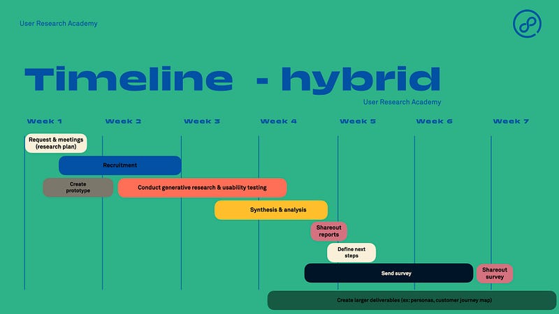 The timeline of a hybrid user research study