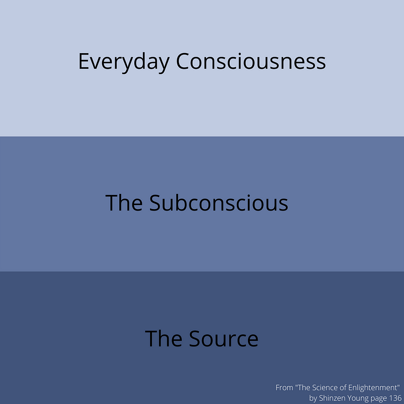 Block image with 3 sections — at the top is everyday consciousness, middle is the subconscius, last is the source.
