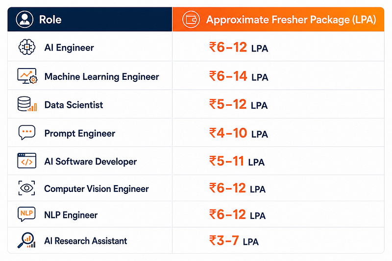 AI career salary packages for engineering students in 2026 showing fresher salaries for AI Engineer, Machine Learning Engineer, Data Scientist, Prompt Engineer, NLP Engineer, and other AI roles.