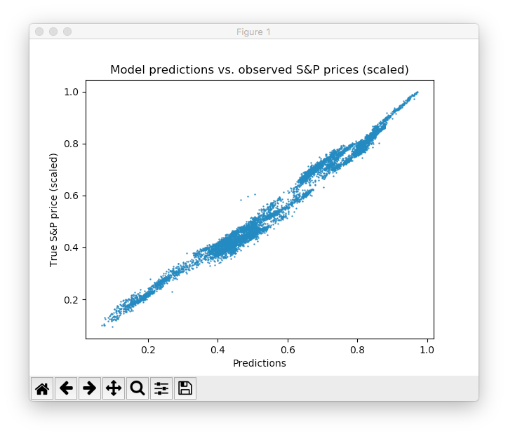 标普指数预测值和实际值的散点图(缩放后).