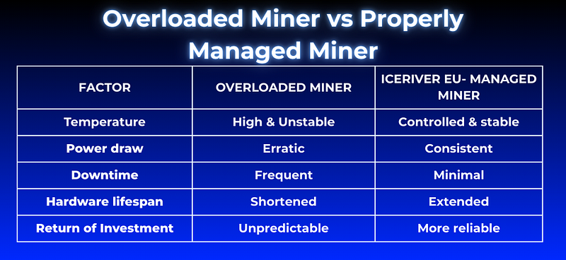 Overloaded Miner vs Properly Managed Miner