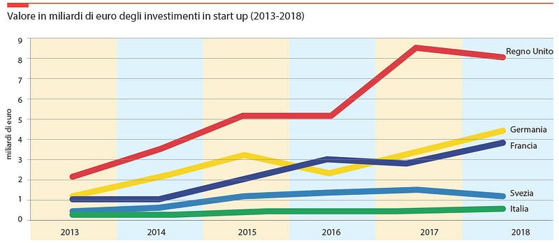 A commento di questo grafico i due autori scrivono (p. 33): «Intendiamoci bene, siete degli eroi. Supereroi. Ma se guardate il sistema, la verità è che il sistema non c’è. I soldi non ci sono, e, se proprio chi ha qualche idea in testa deve trovarsi un mercato, non sceglierà quello di un Paese in cui i consumi restano stagnanti da anni, con una domanda interna debole e tutti gli indicatori economici definiti, quando va bene, non in decrescita»