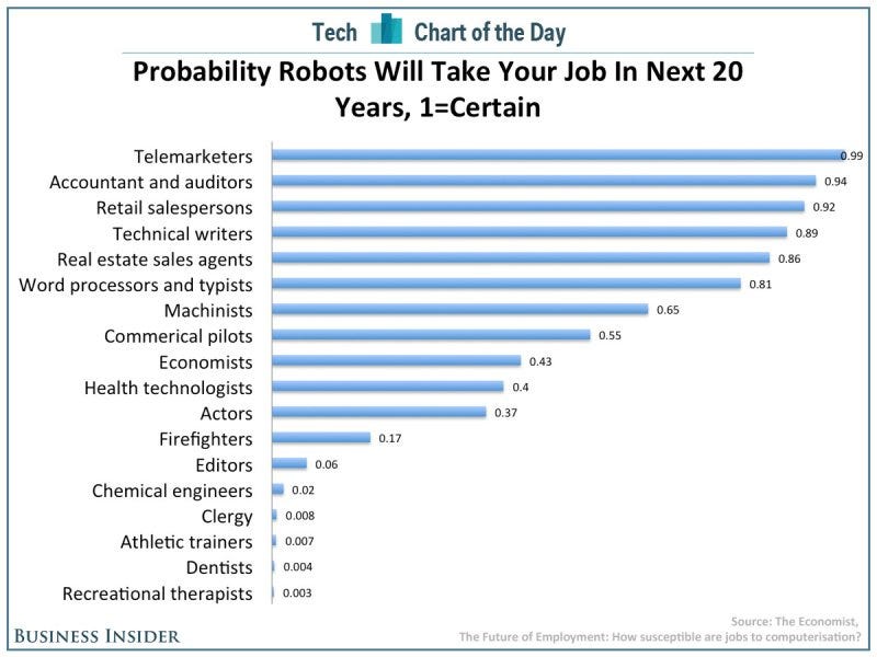 Probability of jobs getting obsolete according to The Economist.