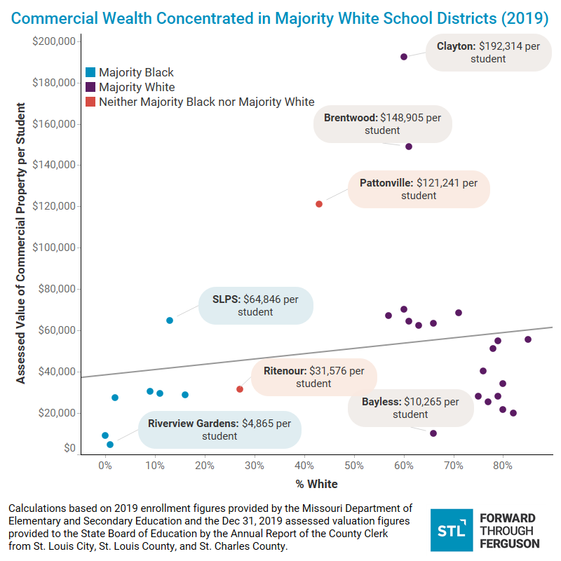 A graph showing the concentration of commercial wealth in majority-White school districts in the St. Louis region. Calculations based on 2019 enrollment figures provided by the Missouri Department of Elementary and Secondary Education and the Dec 31, 2019 assessed valuation figures provided to the State Board of Education by the Annual Report of the County Clerk from St. Louis City, St. Louis County, and St. Charles County.