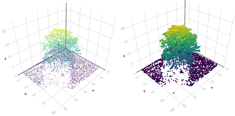 On the left, the plot using the scatter function. On the right the plot using the meshscatter function. In both case, we can now grasp with what kind of point cloud we are dealing with. © Florent Poux