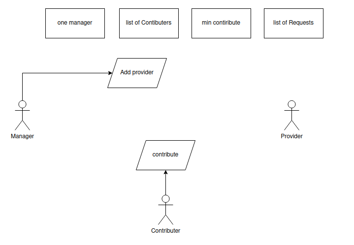 Make Crowdfunding Smart Contract using Solidity and Golang Language