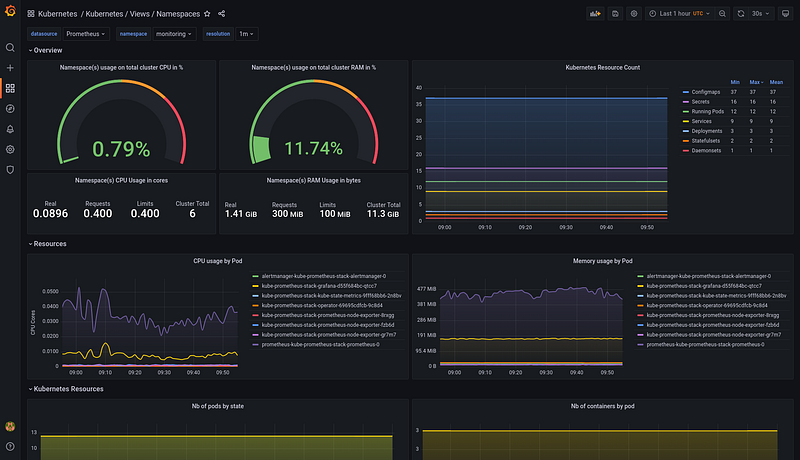 A set of modern Grafana dashboards for Kubernetes | by David Calvert ...