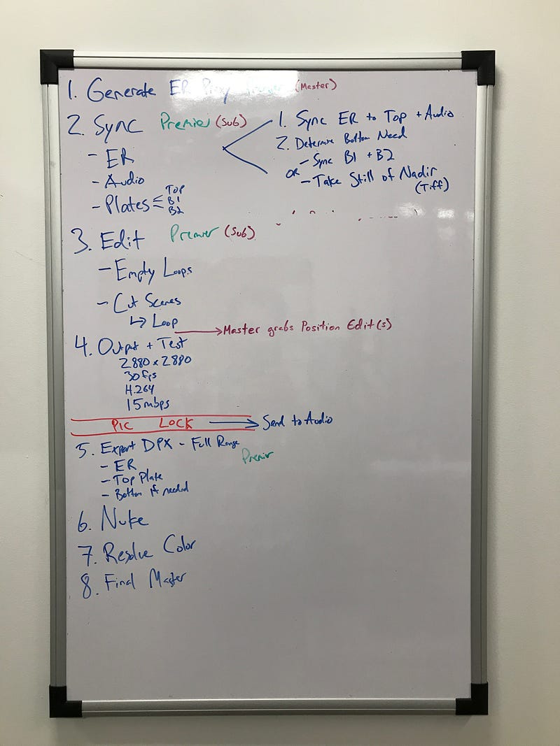 This was our first whiteboard, which was mostly right, but lacking some details. It also didn’t take into account the complexities of having multiple scenes in various stages of completion.