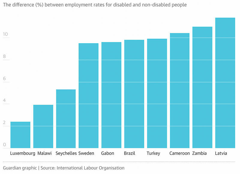 A chart showing the 10 countries with the smallest disability employment gaps. Luxembourh is first where 62% of disabled individuals are employed compared with an only sligthly higher 64.9% for abled individuals. Other countries that are doing well in this regard include Malawi, Seychelles, Sweden and Brazil, though it is important to take into consideration how the definition of disability will vary considerably between countries.