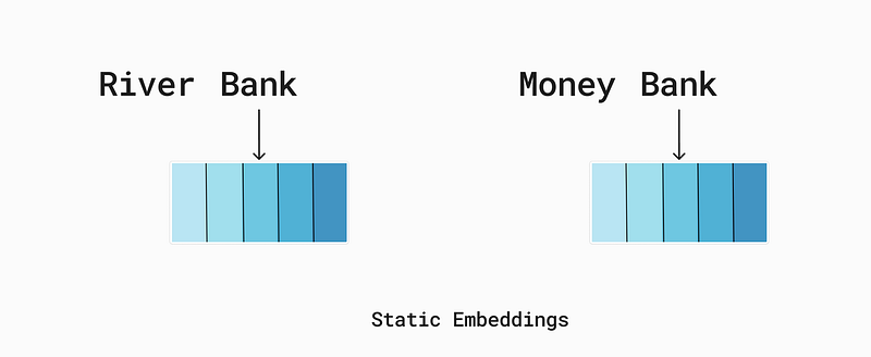 Static Embeddings diagram showing same embedding for 'Bank' in different contexts