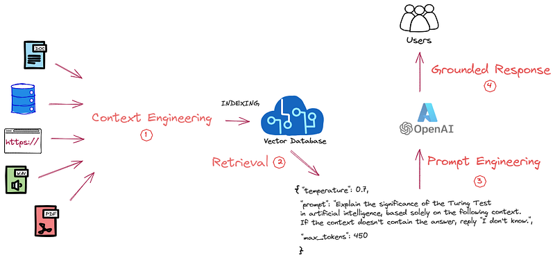 High Level RAG architecture