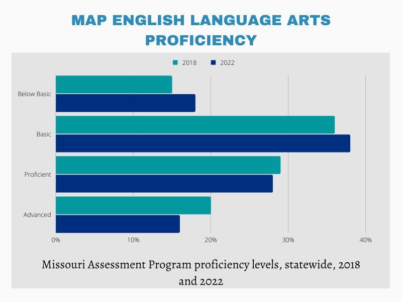 A horizontal bar graph shows the percentage of students who scored in each category for English language arts in 2018 and 2022.