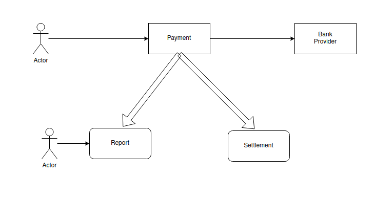 My experience to build a CQRS system with microservices architecture in a financial system to…