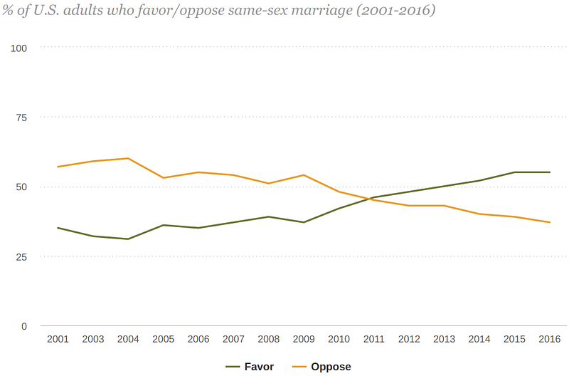 US sentiment on same-sex marriage has shifted rapidly (Gallup)