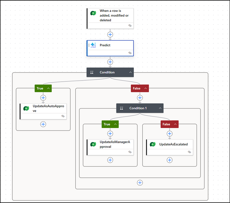Approval flow structure Approval flow structure
