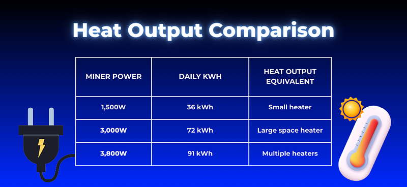 Heat Output Comparison