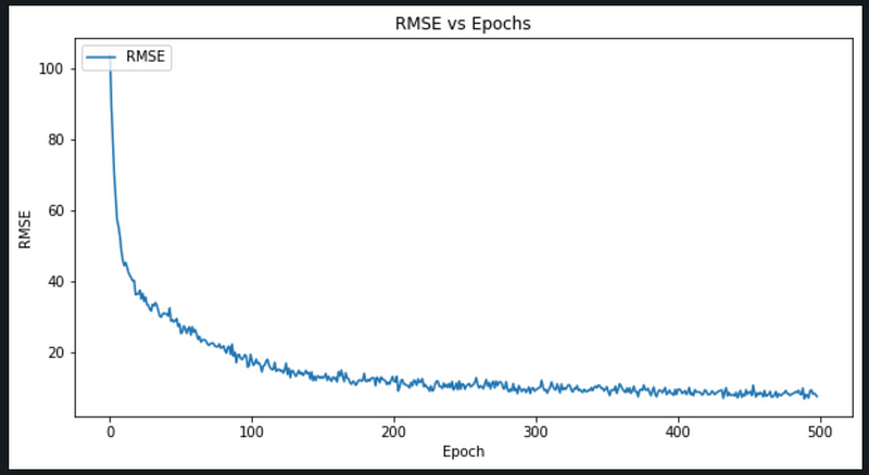 RMSE vs Epochs