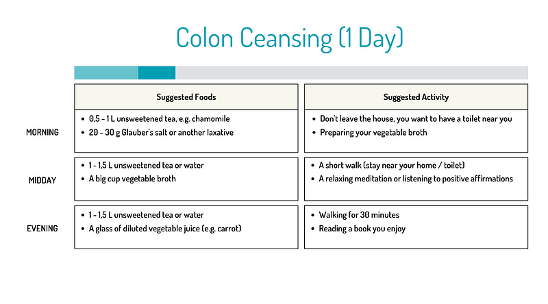 Suggested food and activities for colon cleansing.