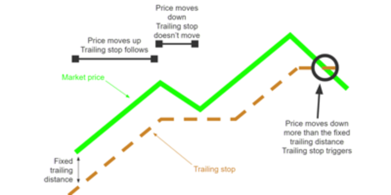 Explanation of a Trailing Stop-Loss