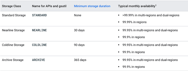Basic Storage classes for Cloud Storage