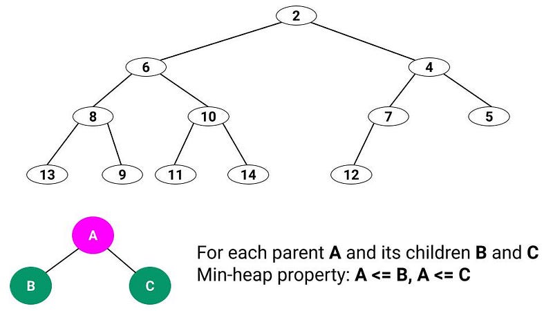 Min-Heap data structure example