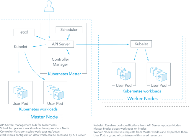 Kubernetes Diagram