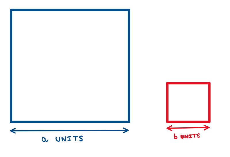 Working With Squares: A bigger square on the left that is a units long and a smaller square on the right that is b units long.