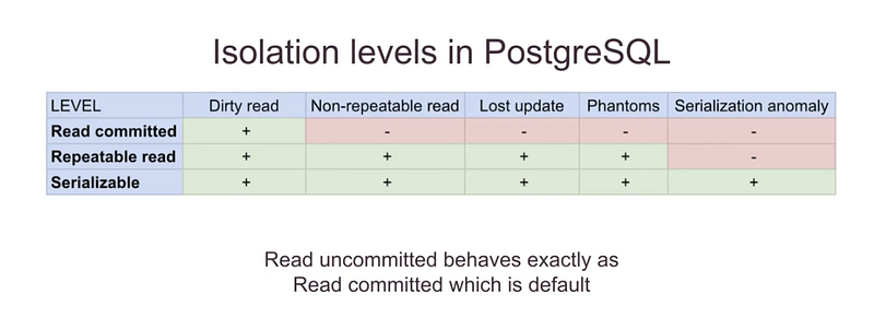 PostgreSQL Concurrency, Locking, and Isolation Levels