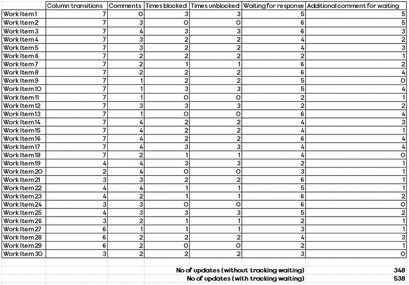 An example table of data showing column transitions, comment count, times blocked and unblocked, wait time and waiting reason