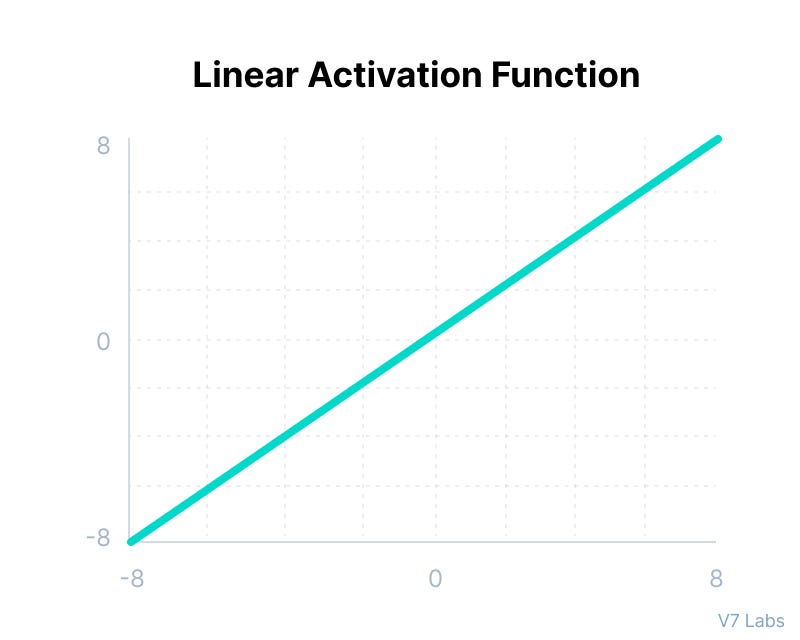 Activation Function: Formulas, Explanation, Usage, Pros and Cons with its Types.