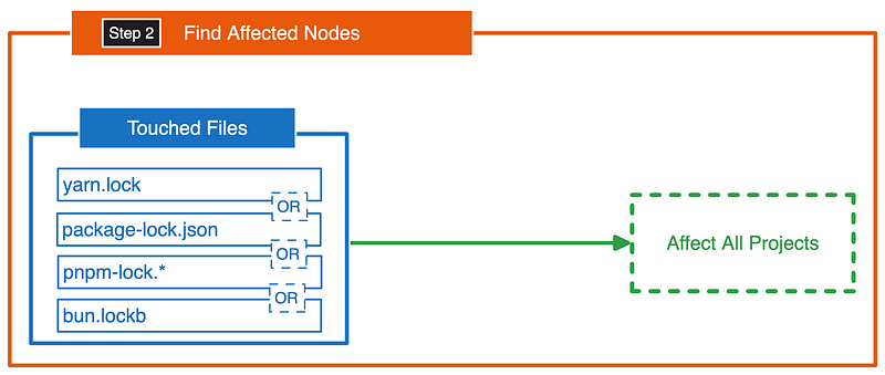 Find Affected Nodes from Lock Files