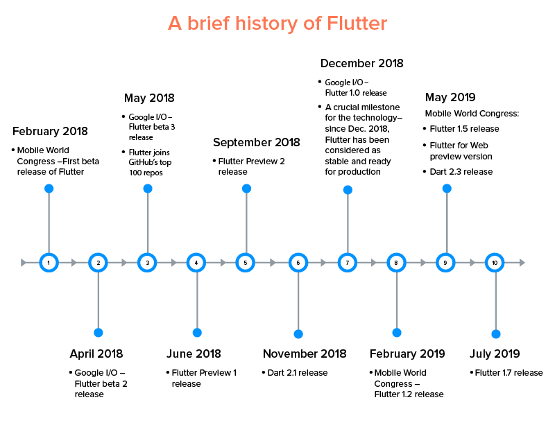 What Is Flutter Its Benefits And Limitations Laptrinhx News 7377