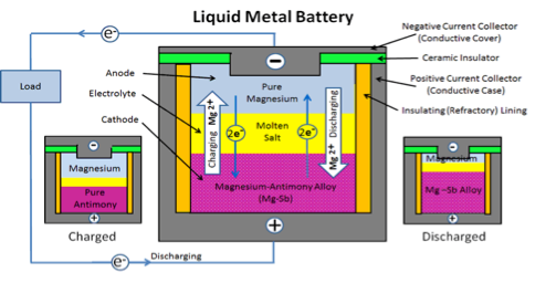 liquid metal battery