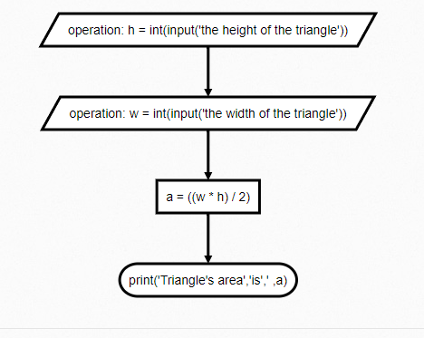Triangle area flowchart