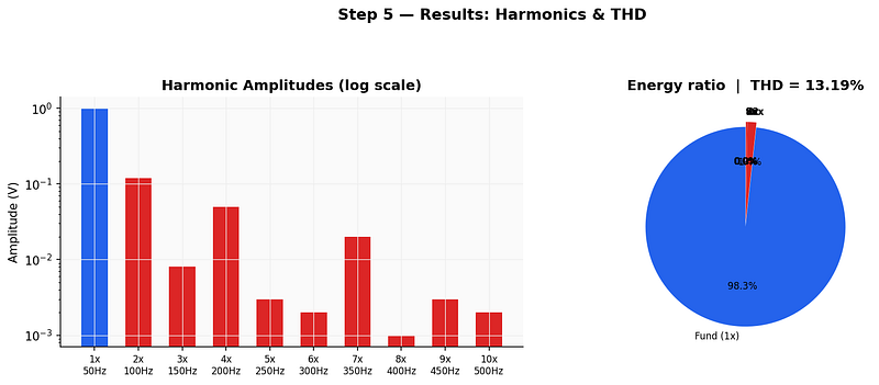 Left: harmonic amplitudes on log scale\u200a—\u200aa healthy motor shows rapidly decreasing harmonics. Right: energy ratio pie chart with THD percentage.