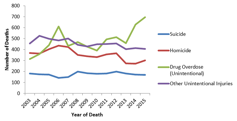 The Epidemic of Overdoses From Opioids in Philadelphia