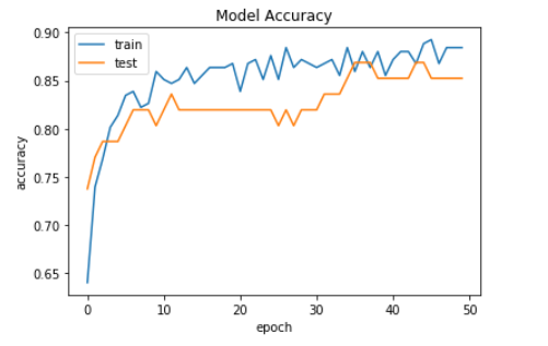plot the graph of model accuracy