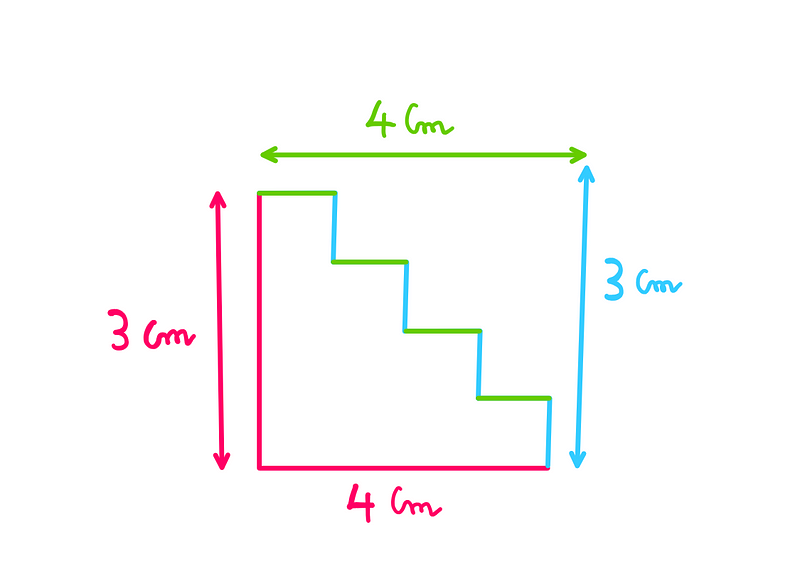 The staircase paradox: A staircase with a base of 4 centimetres (cm) and height of 3 cm. There are four stairs, each with a length of 1 cm and height of 0.75 cm.