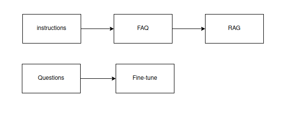 My Experience in Using RAG and Fine-Tuning in ChatGPT 3.5