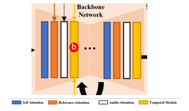 The zoomed in backbone network of EMO. Taken from the EMO paper. (CC-BY)